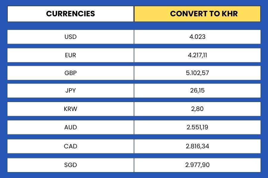 The exchange rate of some currencies to the Cambodian riel