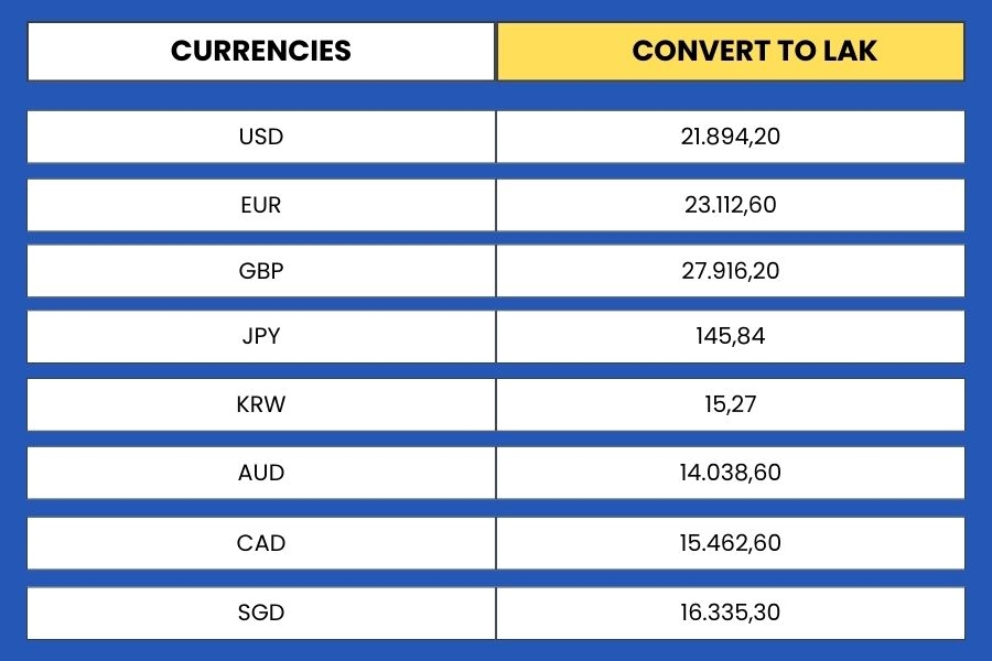 Laotian kip conversion for several other currencies