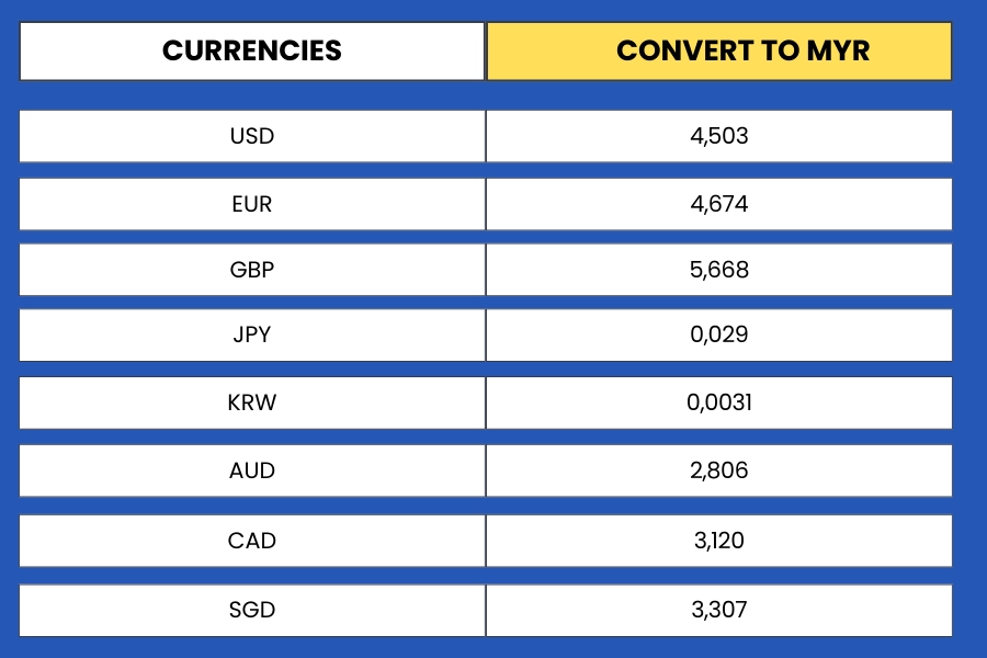 Malaysia's currency rates compared to several other currencies as of early December 2024