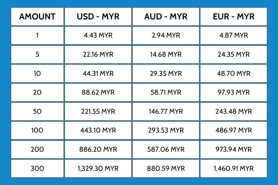 USD, AUD, EUR to MYR conversion table