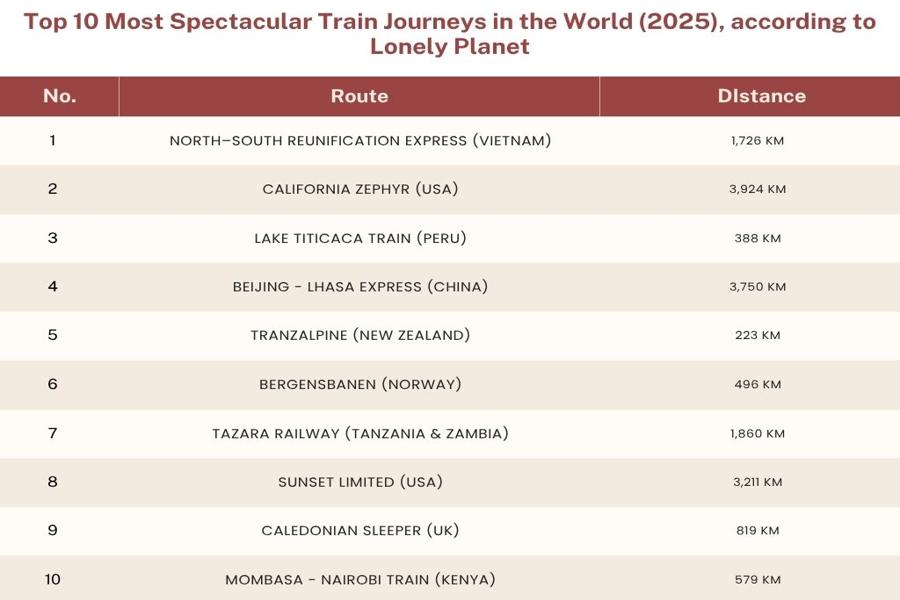 Top 10 Most Spectacular Train Journeys in the World (2025), according to Lonely Planet