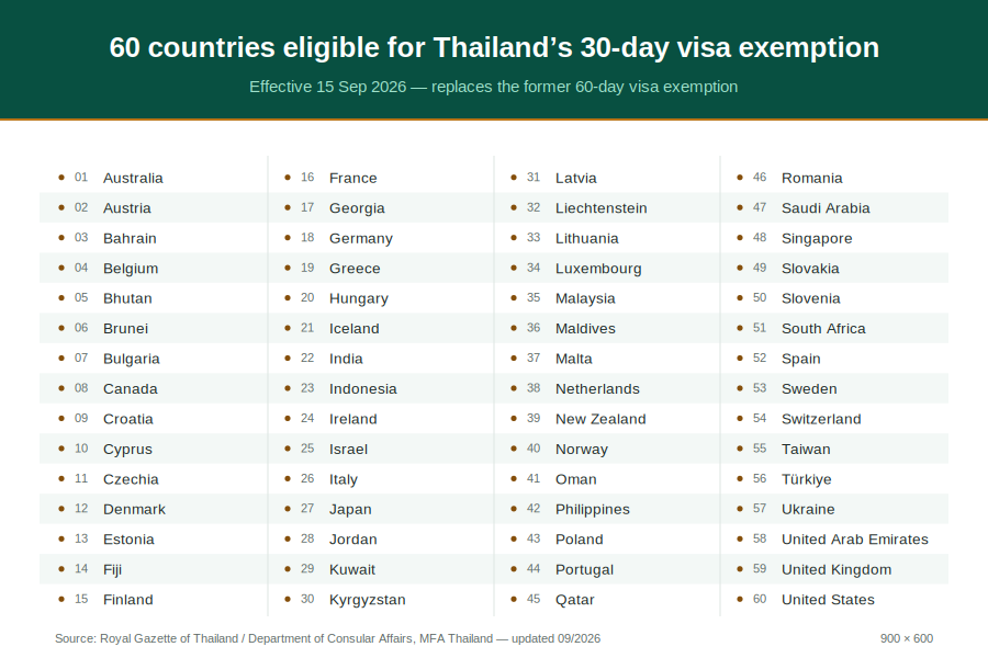 Countries eligible for Thailand's 30-day visa exemption