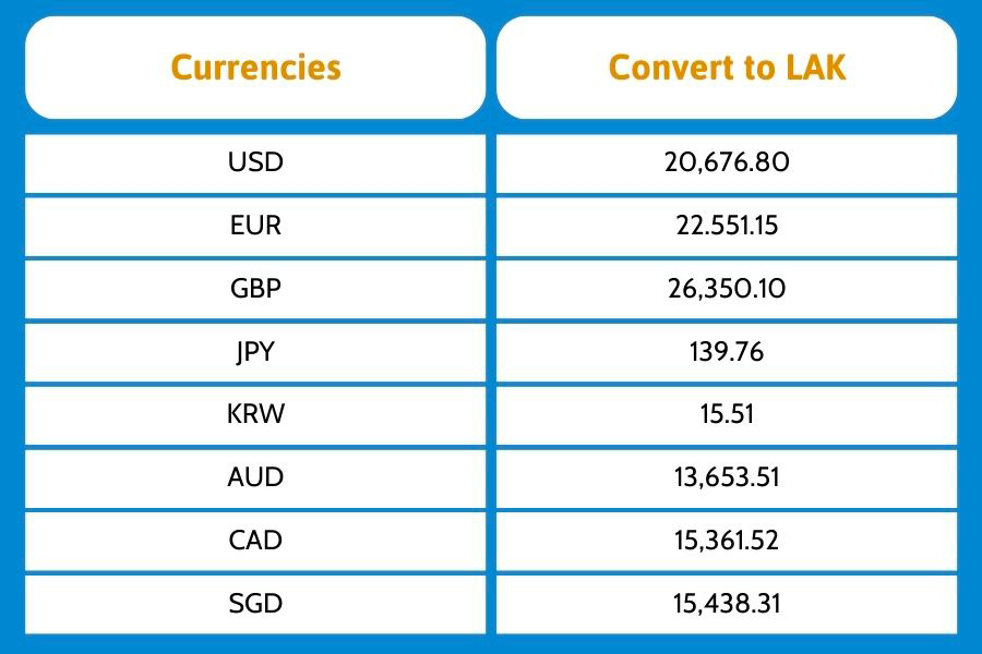 Laos currency: Exchange rate