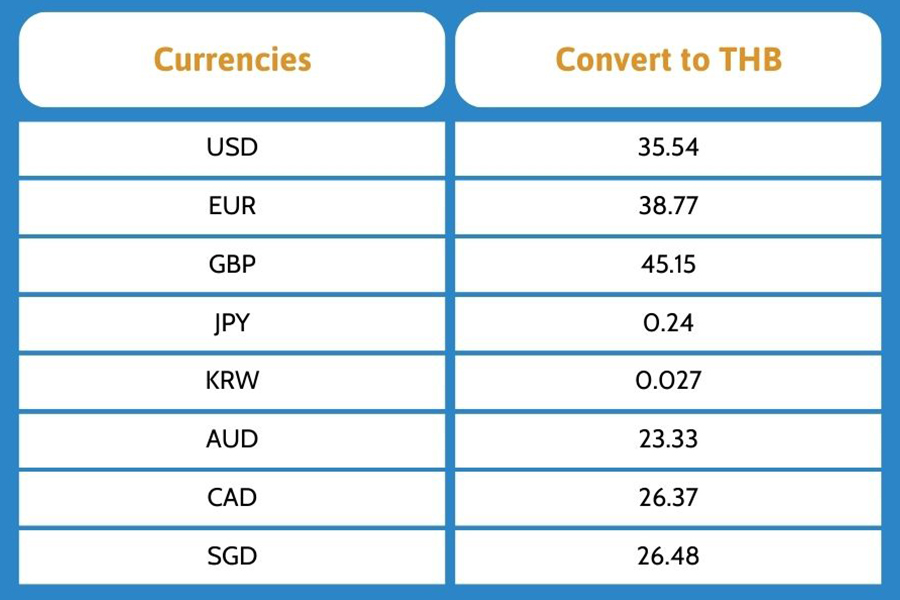 Thailand's currency: Exchange rate