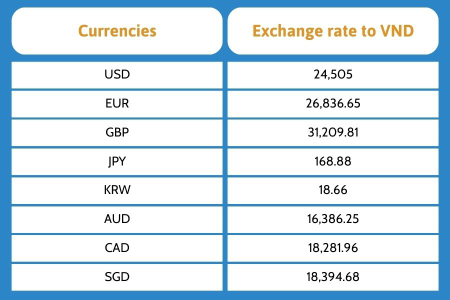 Vietnam currency: Exchange rates