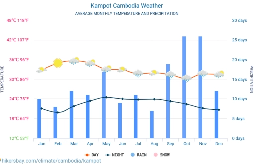 The climate in Cambodia - The best time to visit
